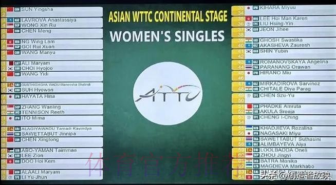 中国半决赛不敌朝鲜 将与泰国争世少赛门票